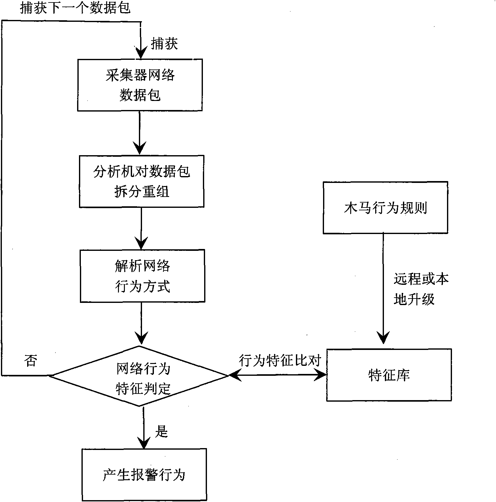 Method and device for detecting Trojans by analyzing network behaviors