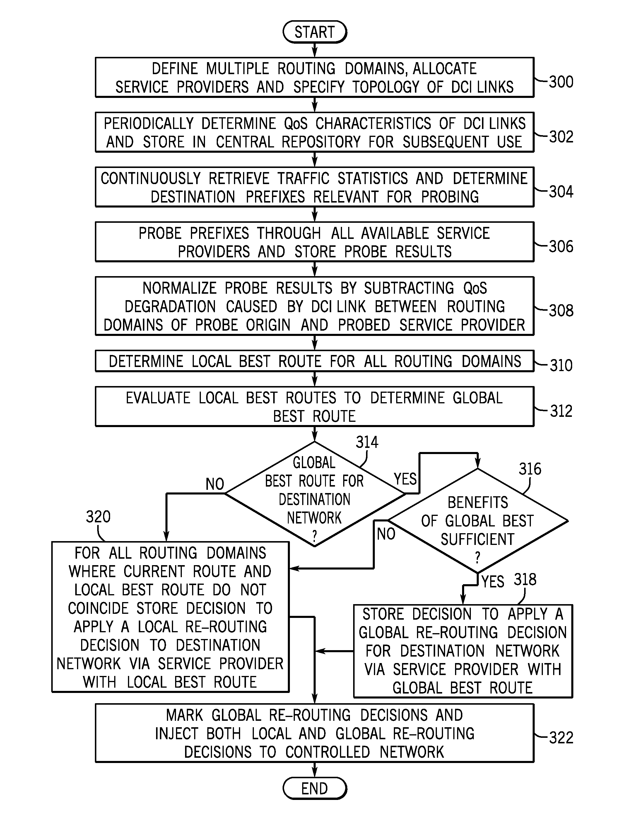 System and method of providing a platform for optimizing traffic through a computer network with distributed routing domains interconnected through data center interconnect links