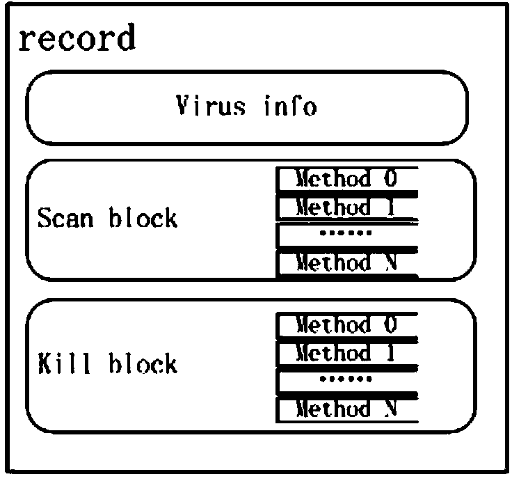 Virus detection method and device for Android samples