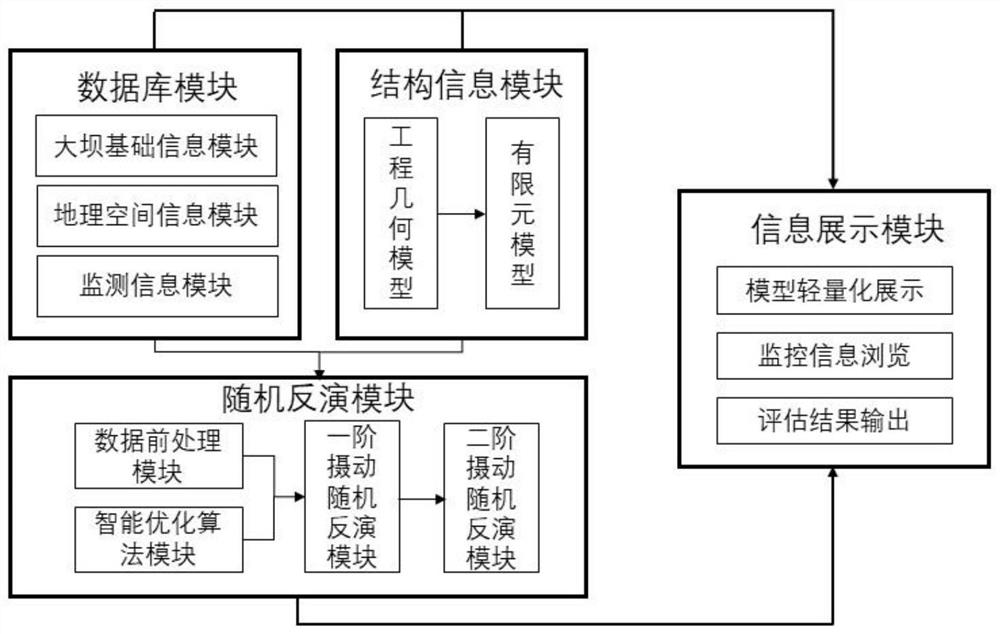 Dam mechanical parameter random inversion method and system based on displacement field monitoring data