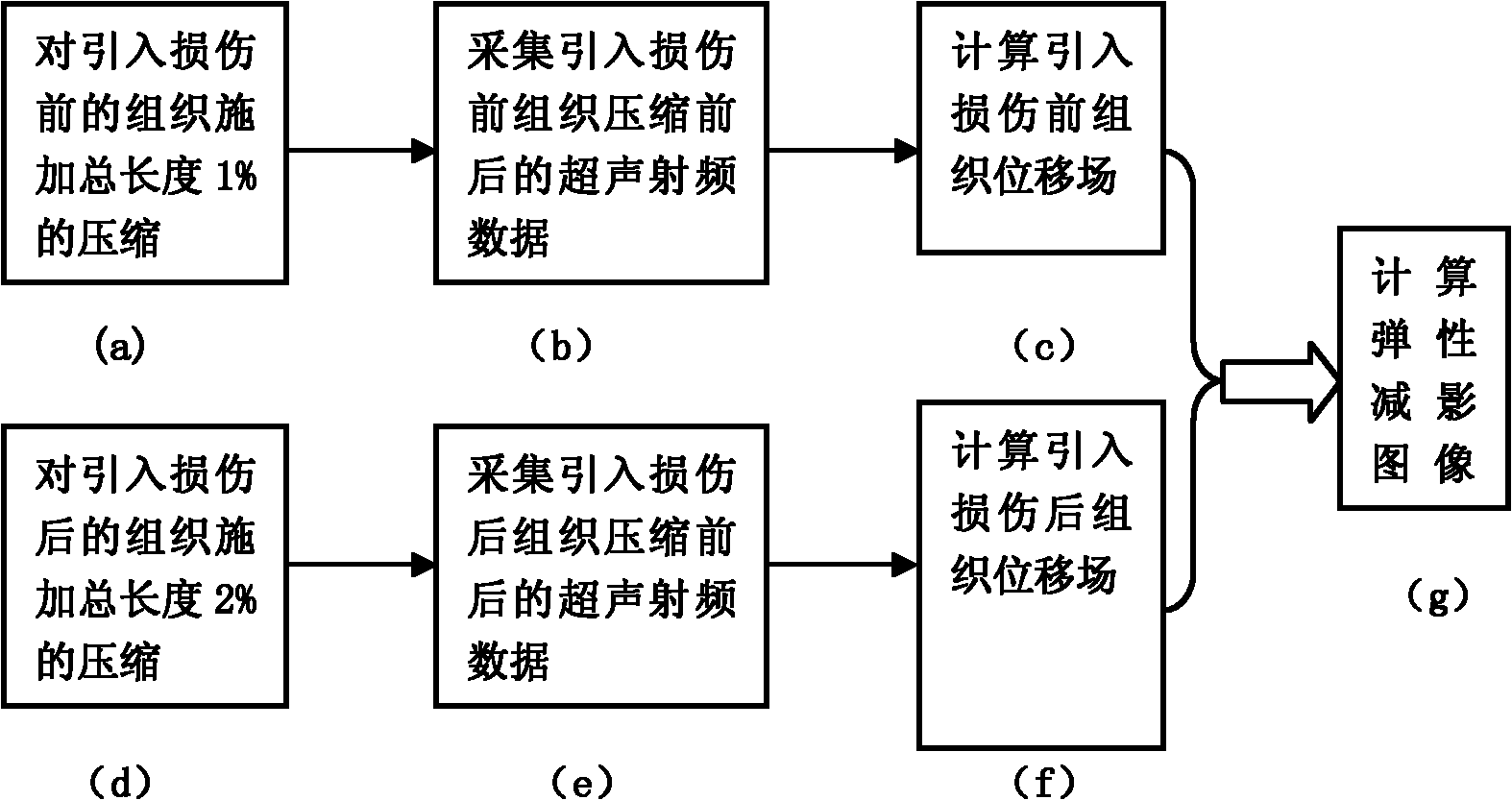 Subtraction elastography method