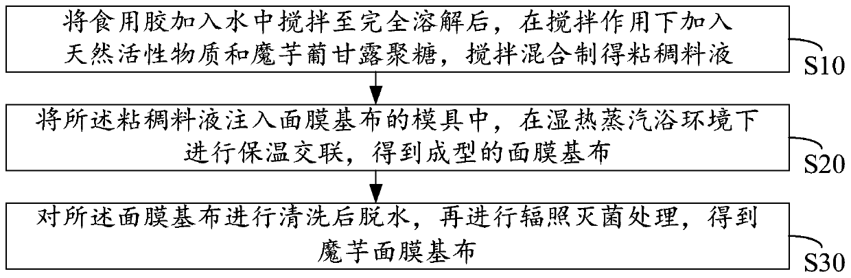 A kind of konjac mask base cloth and preparation method thereof, and konjac mask