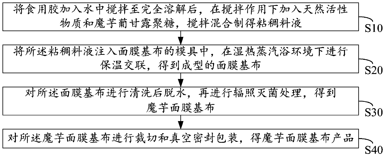 A kind of konjac mask base cloth and preparation method thereof, and konjac mask