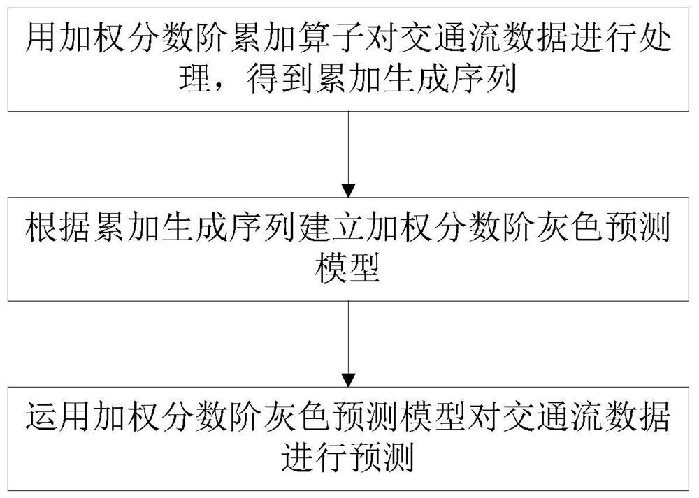 Traffic flow prediction method and system based on weighted fractional order grey model