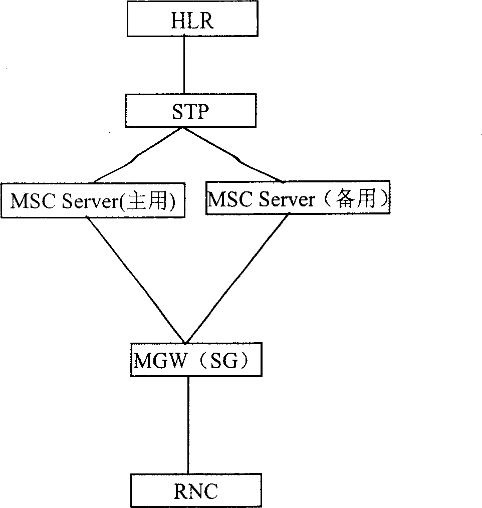 Method for disaster recovery of mobile soft switch network