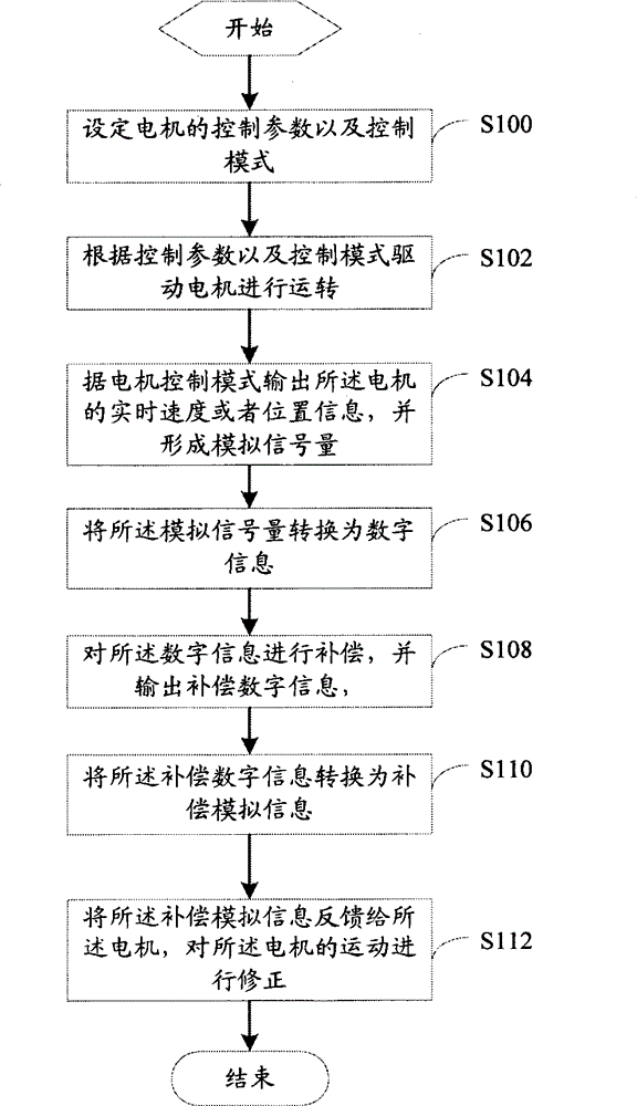 Double-motor synchronous control system and synchronous control method thereof