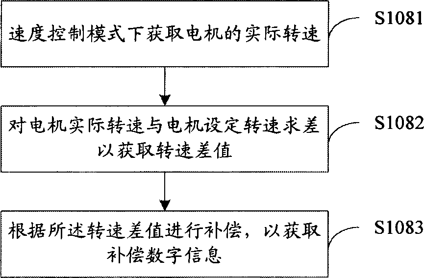 Double-motor synchronous control system and synchronous control method thereof