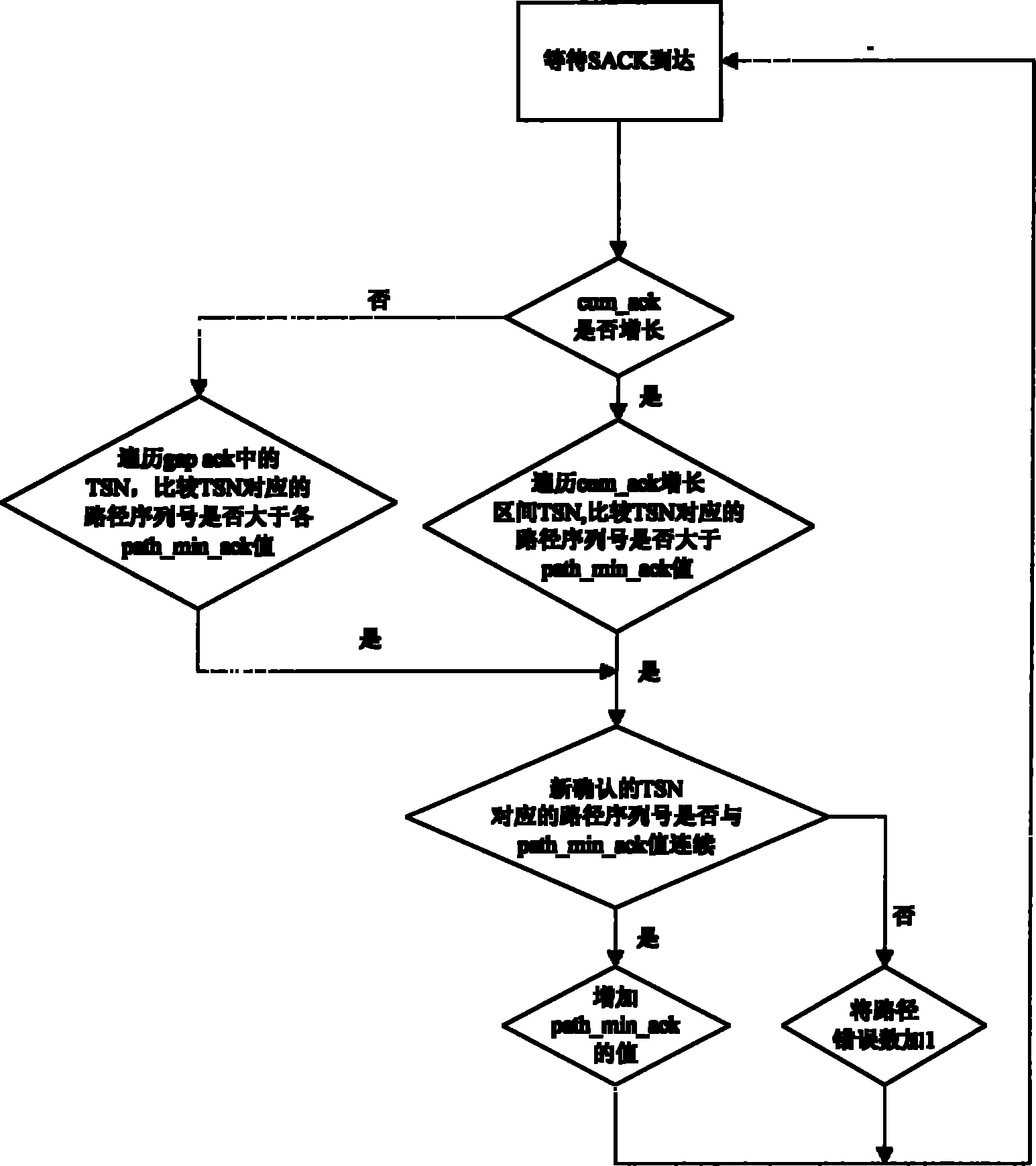 Method for reducing influence of data packet disorder on SCTP multipath transmission