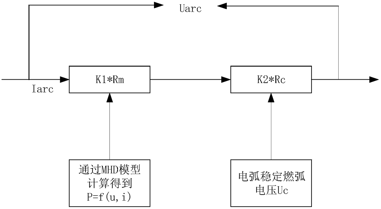 A cassie-mayr arc model simulation method