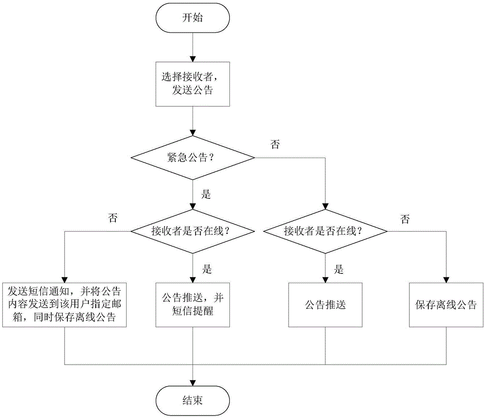 System and method for realizing electronic bulletin based on XMPP protocol
