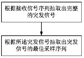 A satellite communication burst timing synchronization method