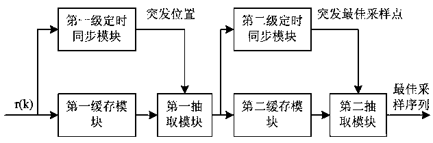 A satellite communication burst timing synchronization method