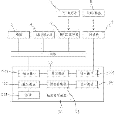 Automated logistics system using triggering and forwarding device