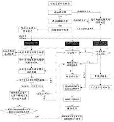 Automated logistics system using triggering and forwarding device