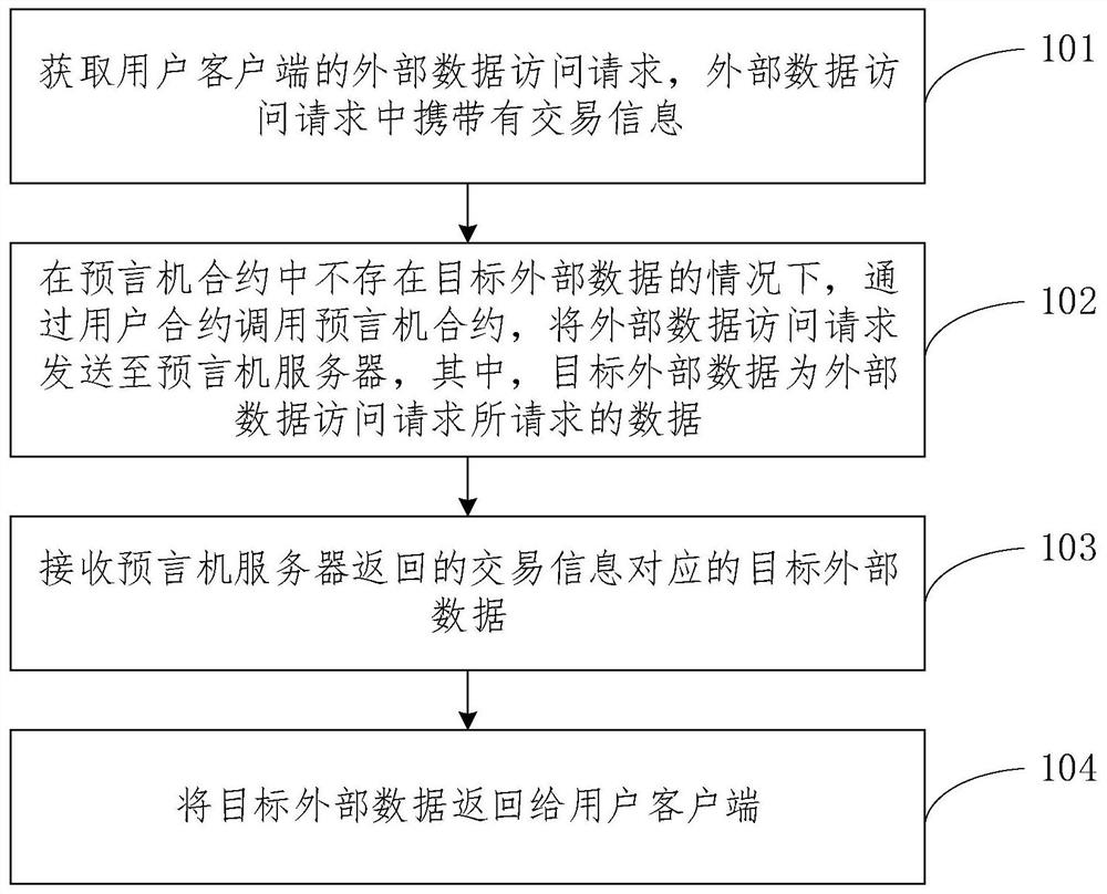 External data access method, device and system of block chain, equipment and medium