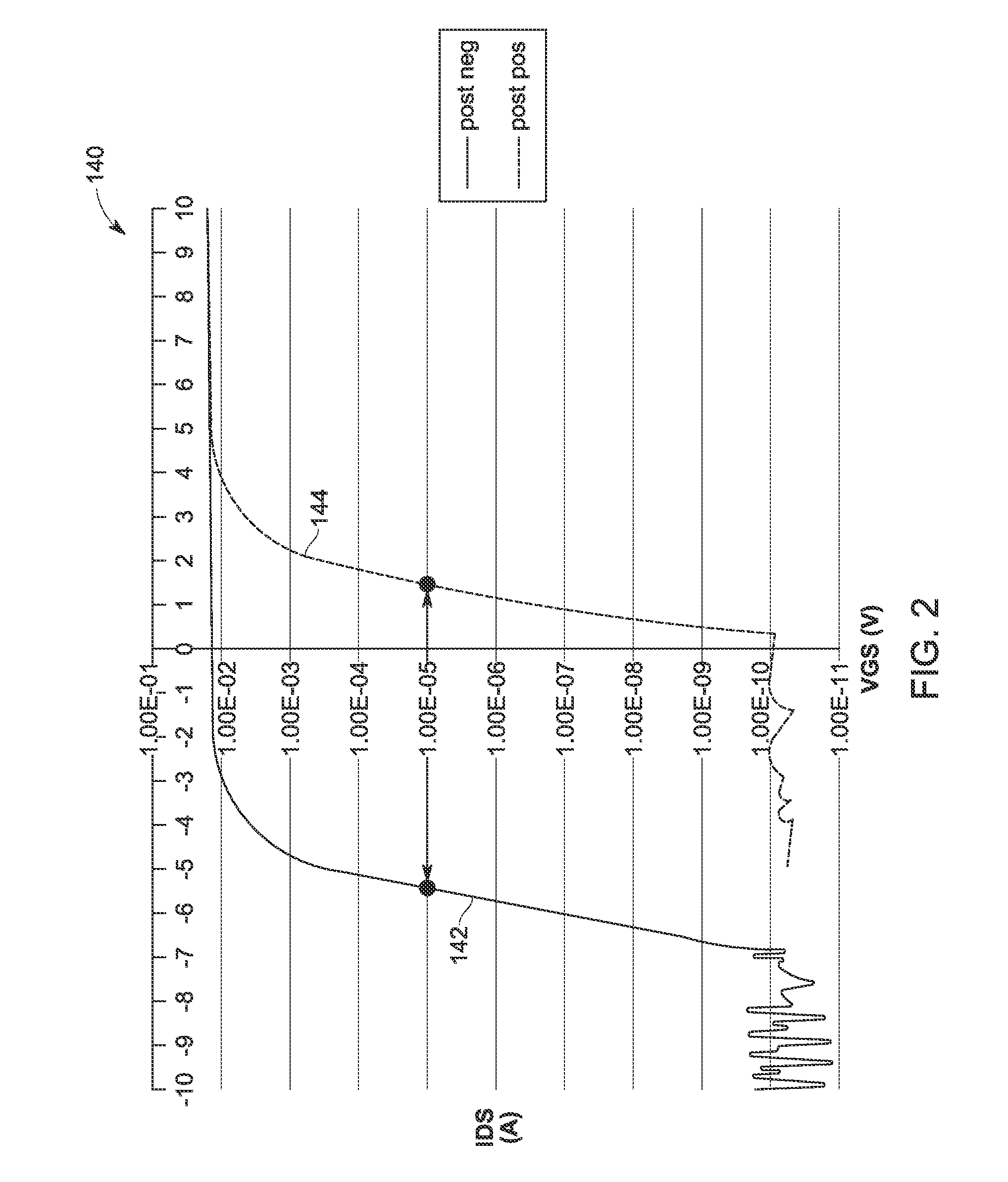 Semiconductor device and method for reduced bias temperature instability (BTI) in silicon carbide devices
