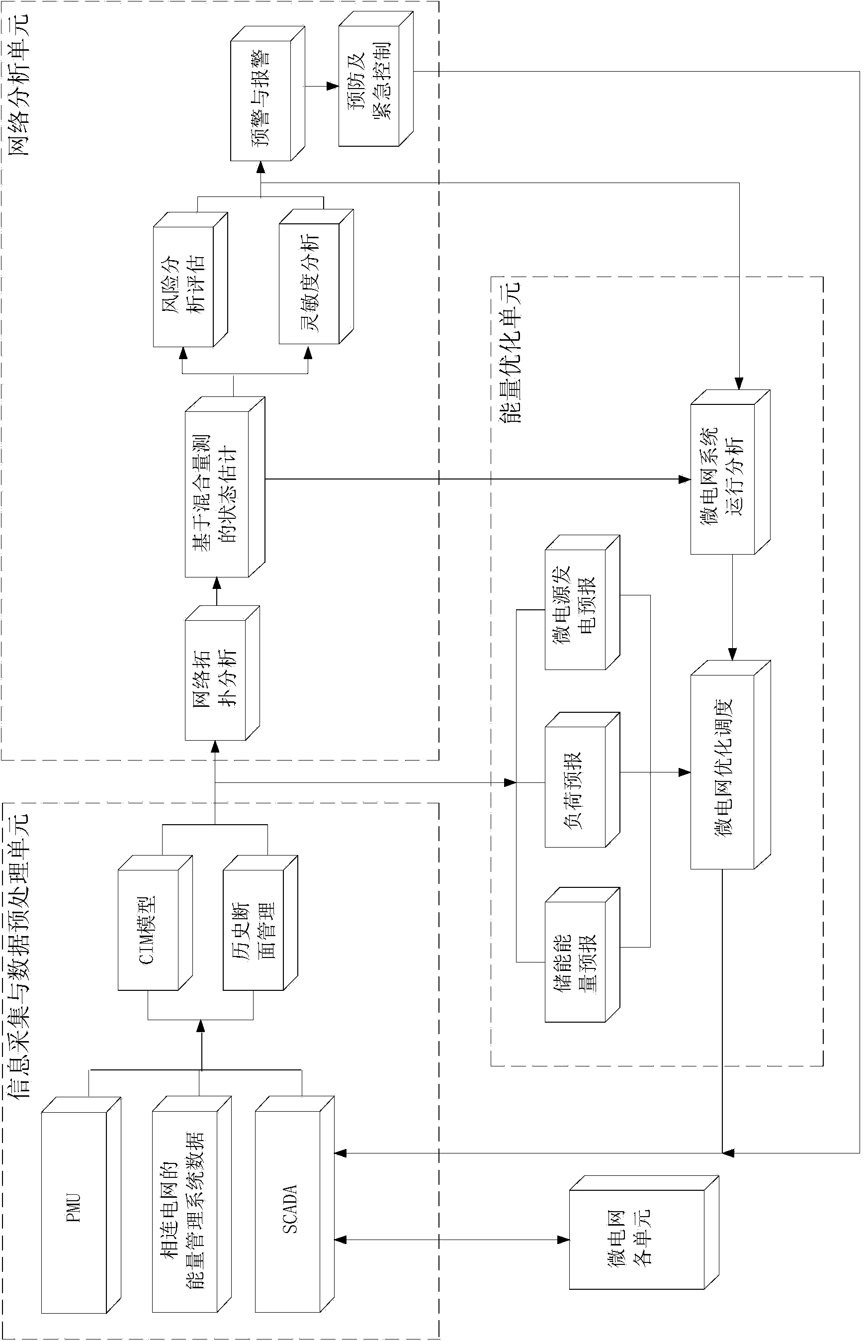 Microgrid energy management system and method