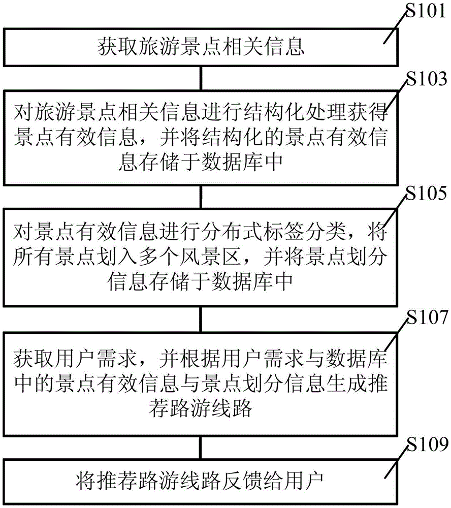 Tourism information processing and plan providing method