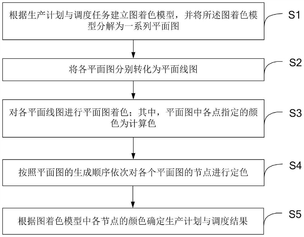 Production planning and scheduling method based on graph coloring