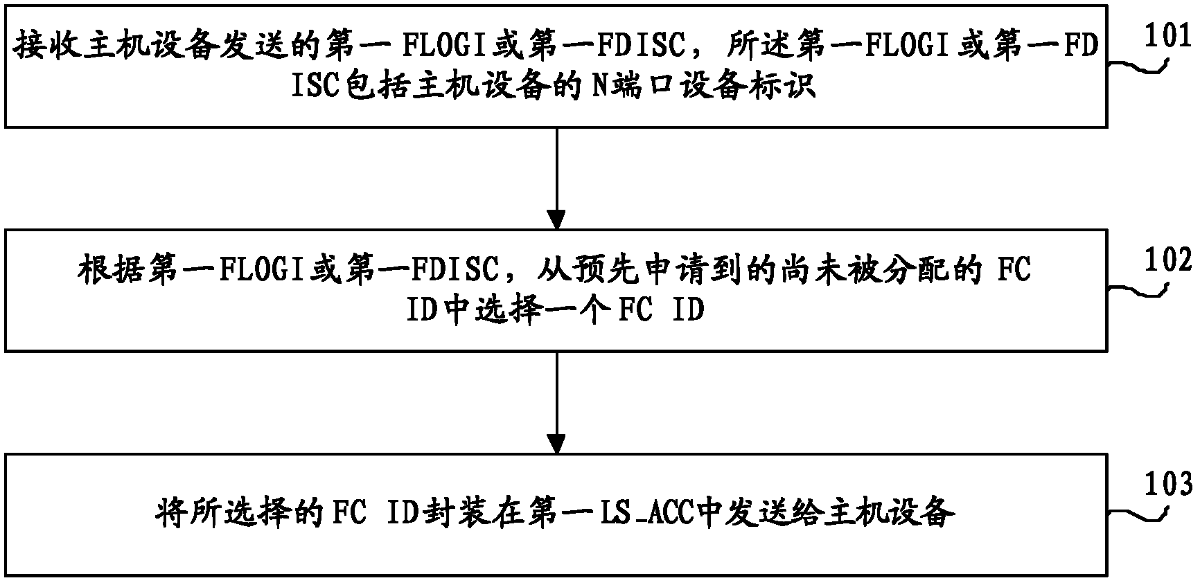 Method, device and system for processing fiber channel identity, and network equipment