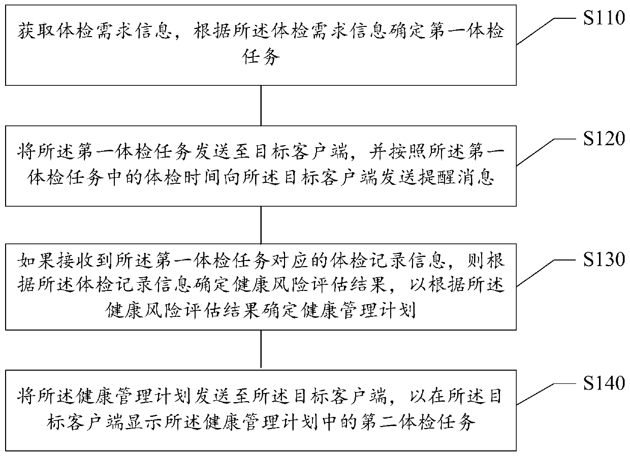 Physical examination data processing method and device, medium and electronic equipment