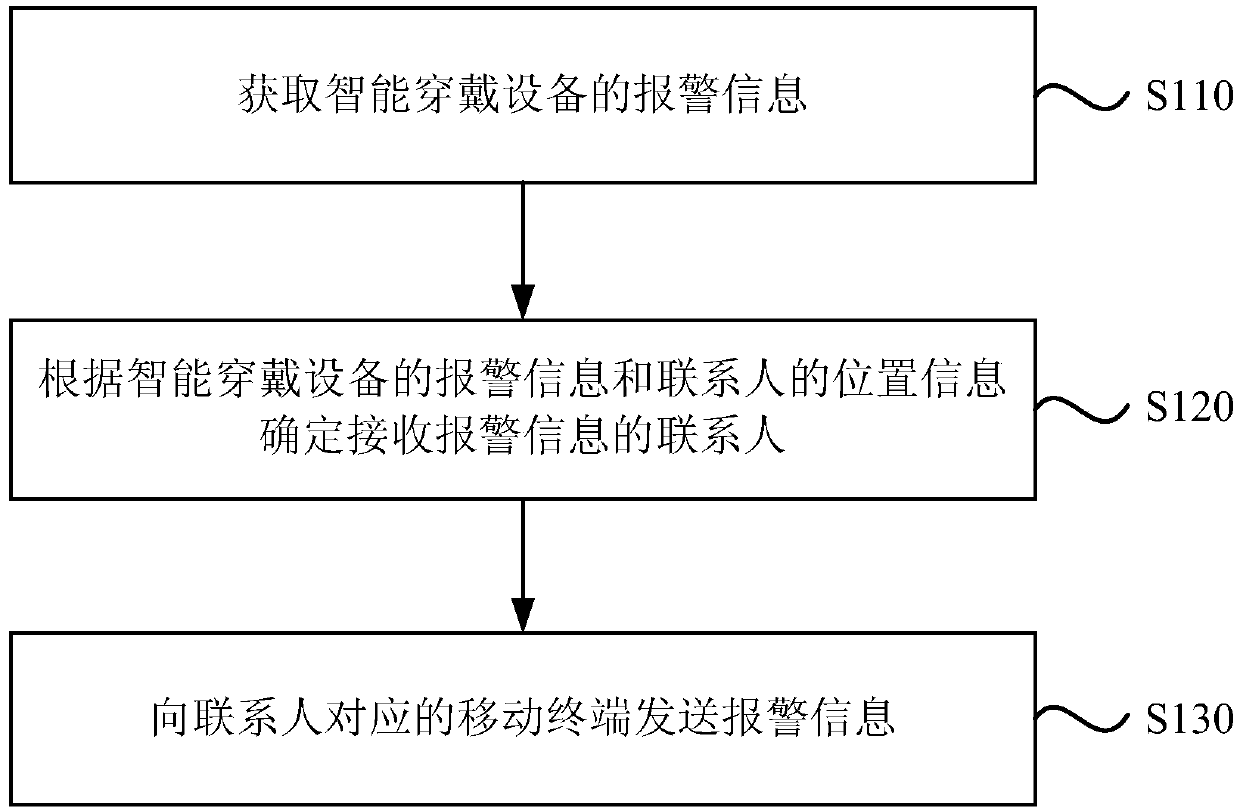 A kind of alarm method and device