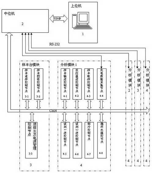 Mixed type control system of full-automatic biochemical analyzer