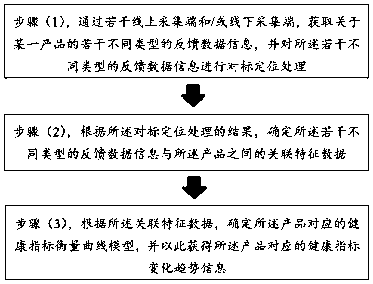 Commercial brand health index measurement method and system based on big data