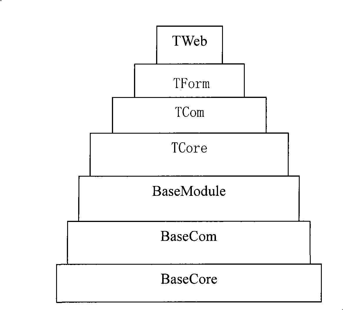 Multiple layer synergic software development structure