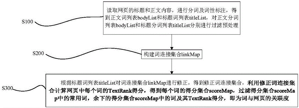 Calculation method and device for association degree of words and web page