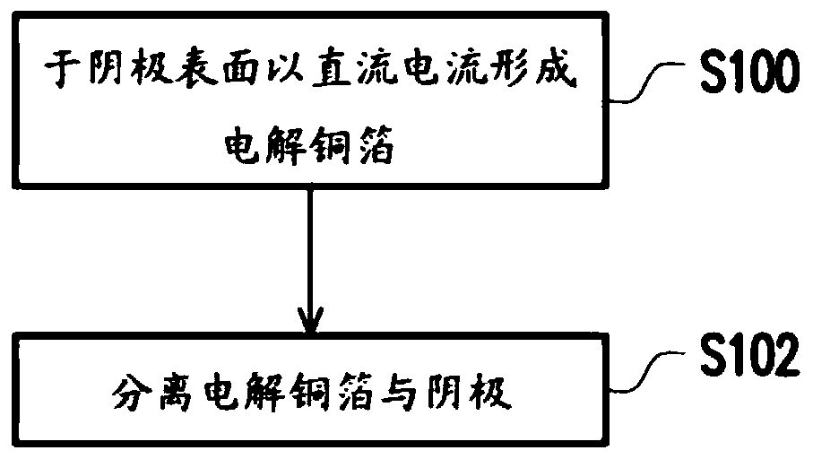 Copper foil and current collector of energy storage device