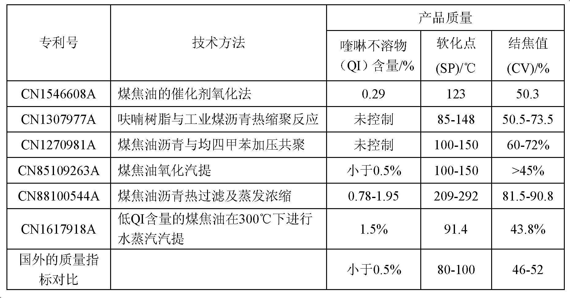 Impregnated pitch with low quinoline insoluble content, low softening point and high residual carbon and preparation process and application of impregnated pitch