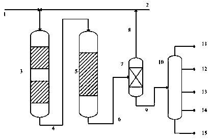 Hydrocracking pretreatment method for high-nitrogen high-dry-point raw material