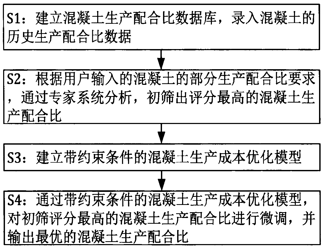 Intelligent design method of concrete production matching ratio