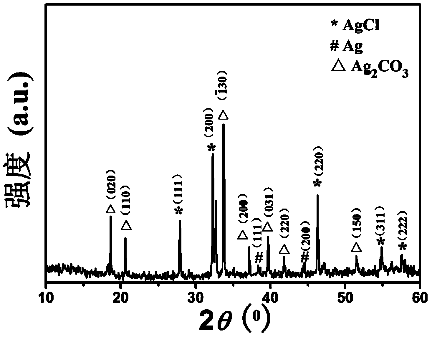 Visible light response AgCl-Ag-Ag2CO3 composite photocatalyst, and preparation method and application thereof