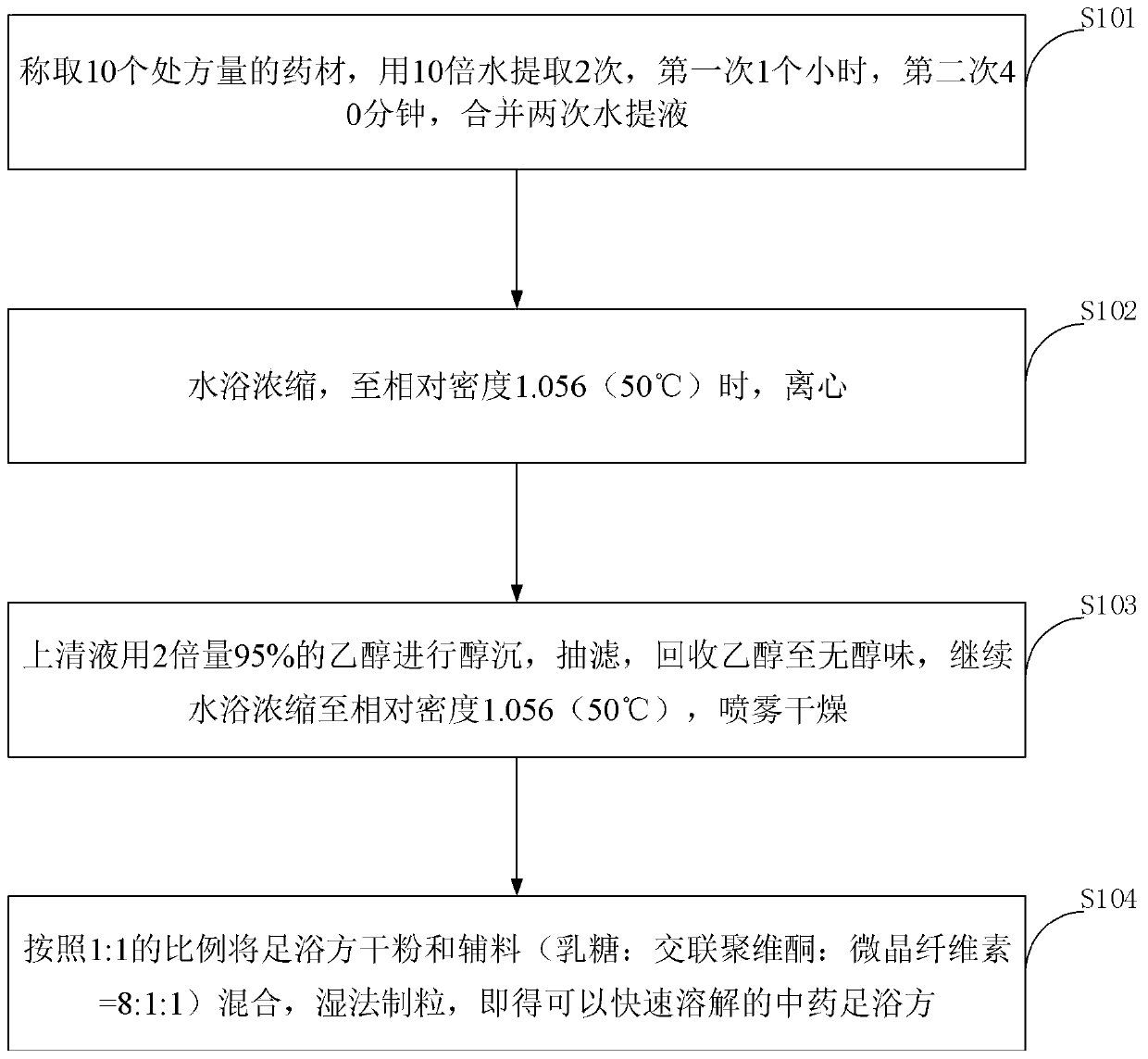 Traditional Chinese medicine foot bath prescription for treating sprained ankle and preparation method thereof