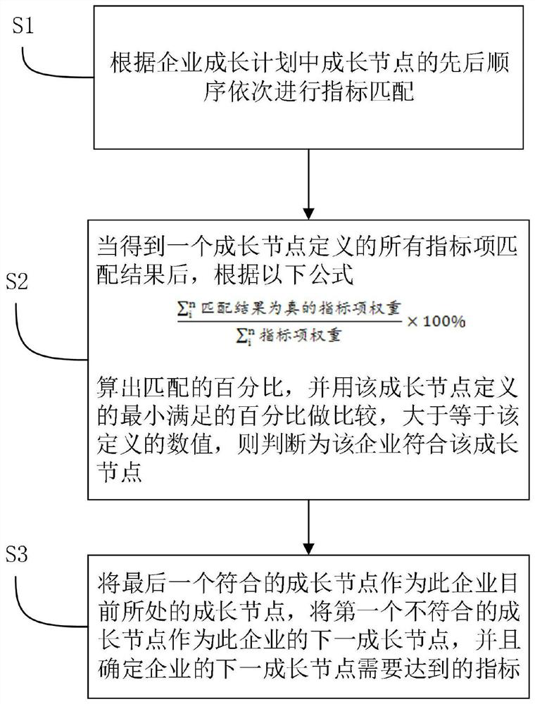 Index set-based enterprise growth path planning method and system