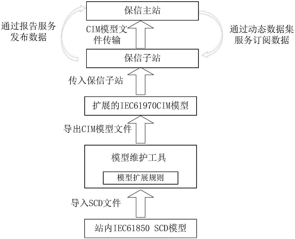 Protection apparatus modeling method applicable to protection information system application analysis function