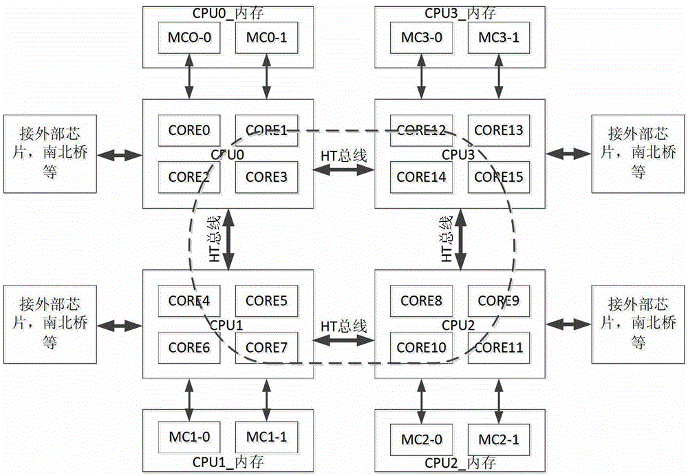 Adaptive progress classification binding method for non uniform memory access (NUMA) system architecture