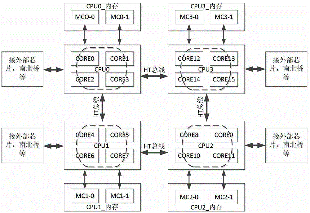 Adaptive progress classification binding method for non uniform memory access (NUMA) system architecture
