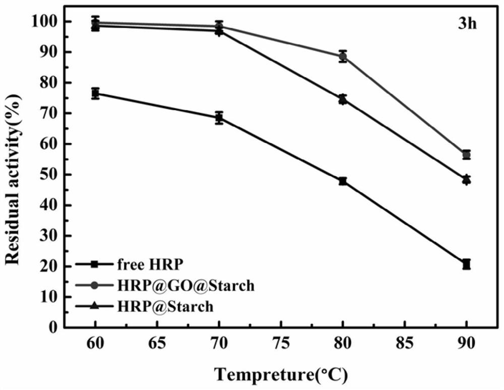 Immobilized bio-enzyme microreactor based on starch-based nanomaterial and application thereof