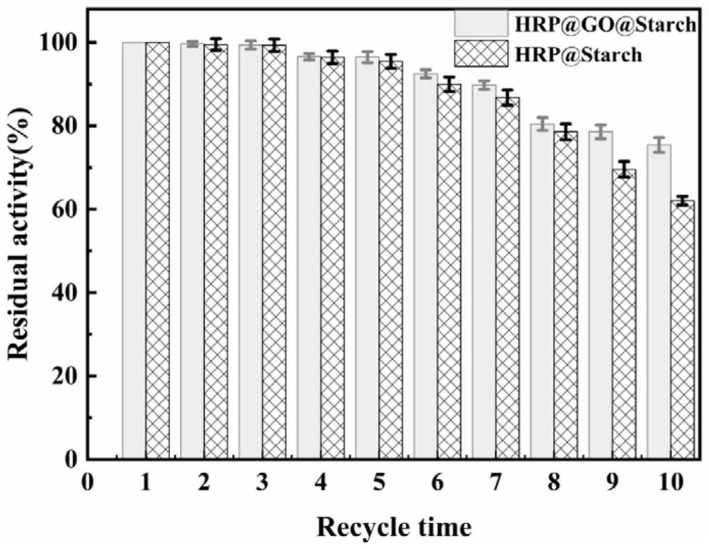 Immobilized bio-enzyme microreactor based on starch-based nanomaterial and application thereof