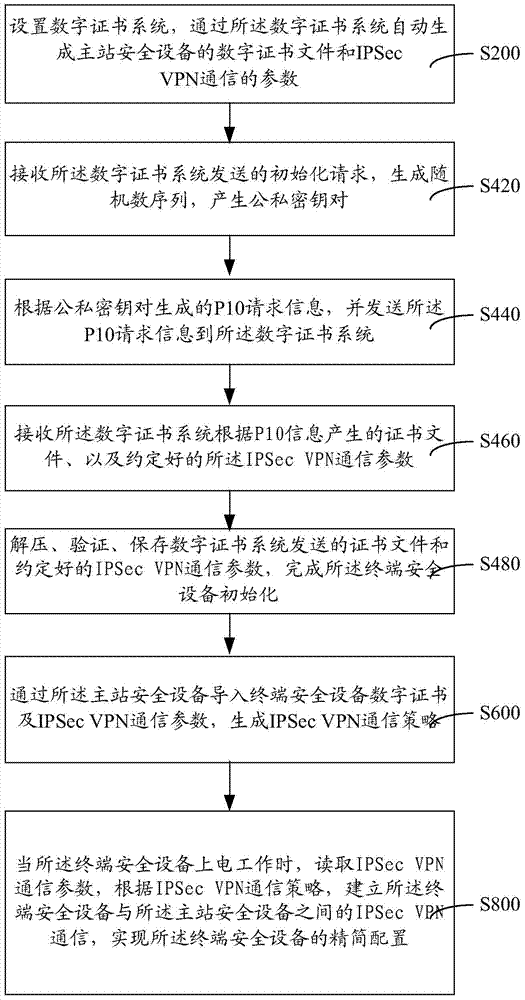 Thin provisioning management method and system for terminal security device