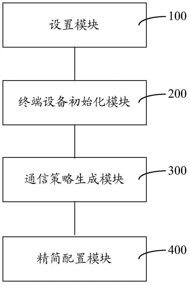 Thin provisioning management method and system for terminal security device