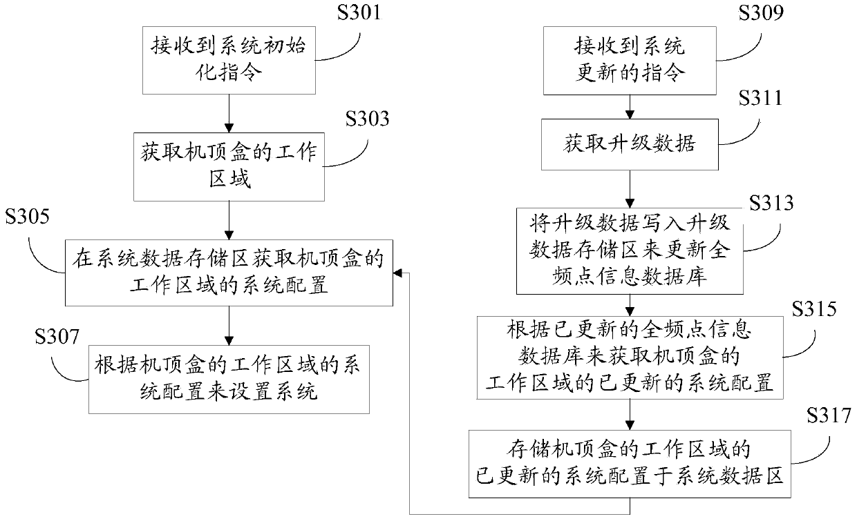 Set-top box and data management method thereof