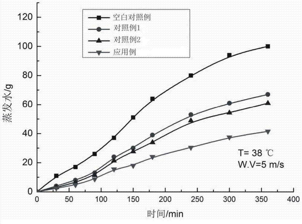 Composite concrete water evaporation inhibitor and application method thereof