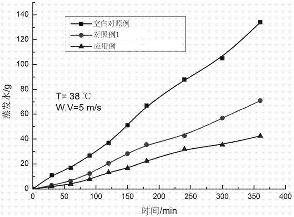 Composite concrete water evaporation inhibitor and application method thereof