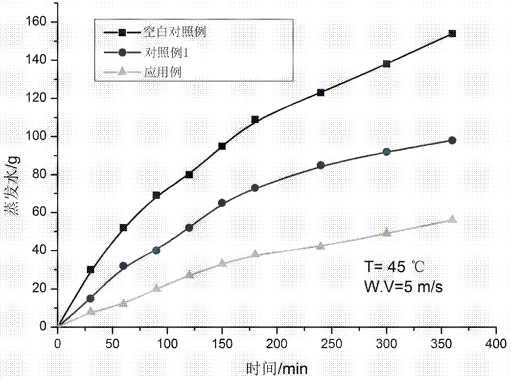 Composite concrete water evaporation inhibitor and application method thereof