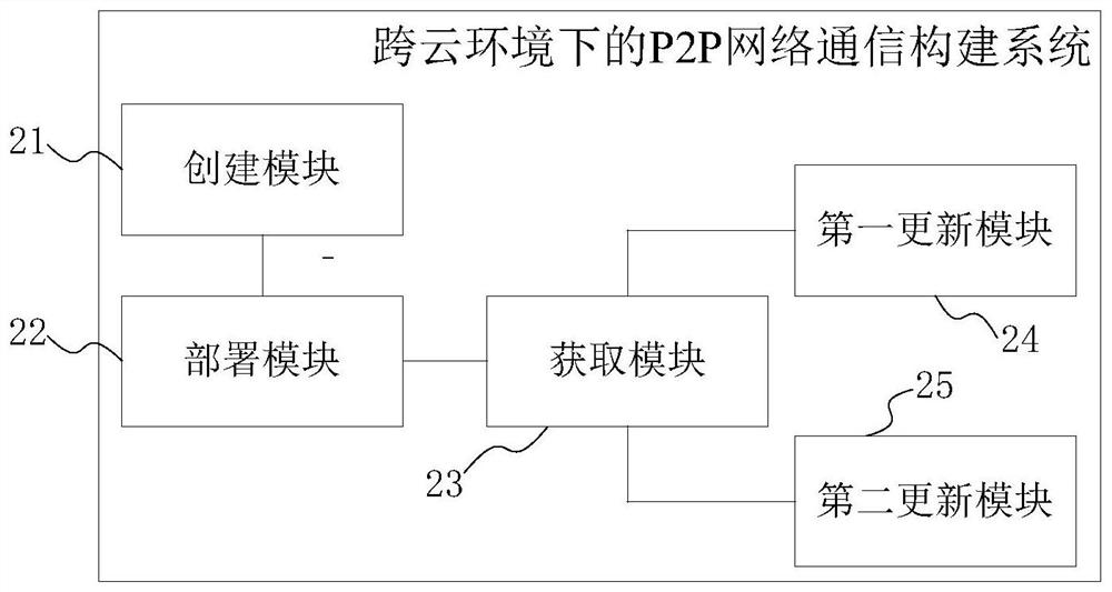 P2P network communication construction method and system in cross-cloud environment, medium and terminal