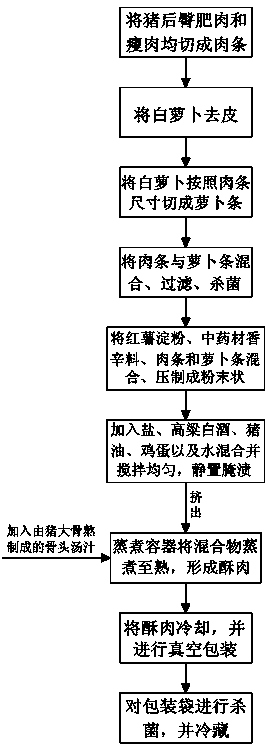 Crispy meat as well as preparation method and equipment thereof